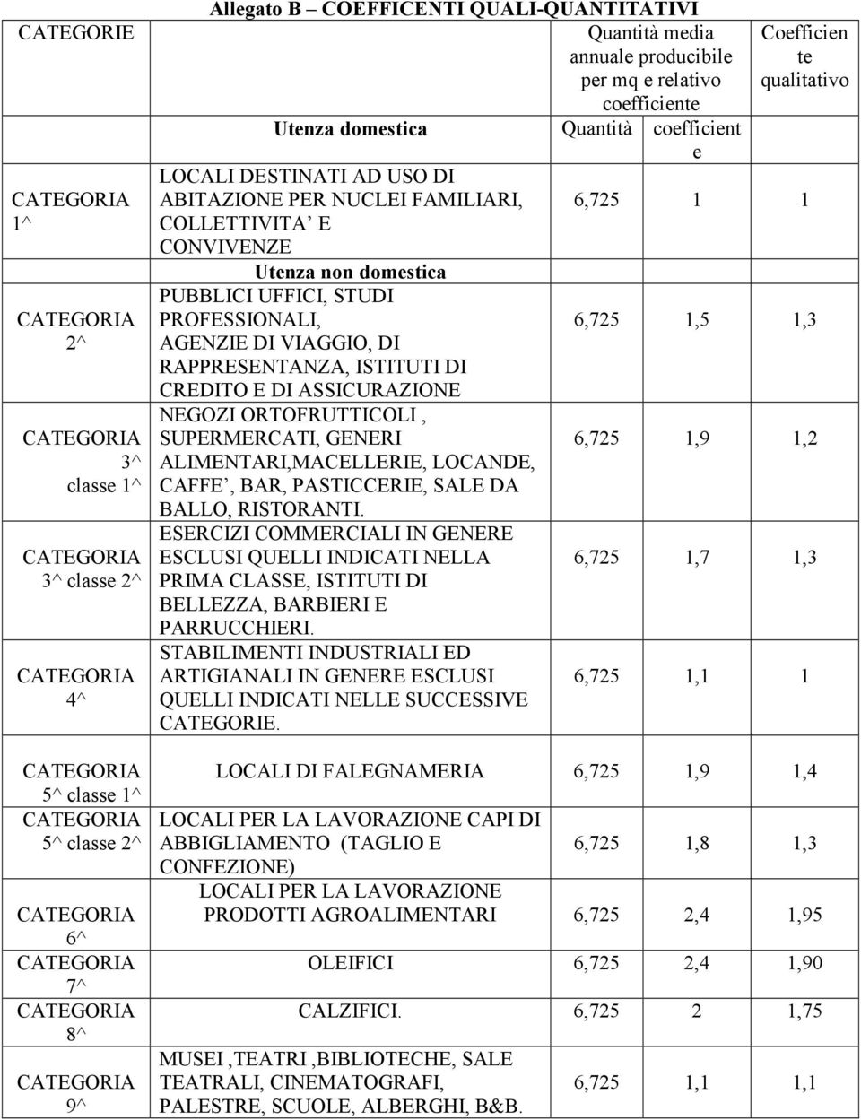 DI RAPPRESENTANZA, ISTITUTI DI CREDITO E DI ASSICURAZIONE NEGOZI ORTOFRUTTICOLI, SUPERMERCATI, GENERI ALIMENTARI,MACELLERIE, LOCANDE, CAFFE, BAR, PASTICCERIE, SALE DA BALLO, RISTORANTI.