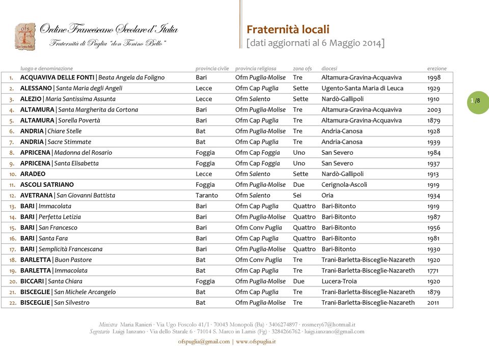 ALTAMURA Santa Margherita da Cortona Bari Ofm Puglia-Molise Tre Altamura-Gravina-Acquaviva 2003 5. ALTAMURA Sorella Povertà Bari Ofm Cap Puglia Tre Altamura-Gravina-Acquaviva 1879 6.