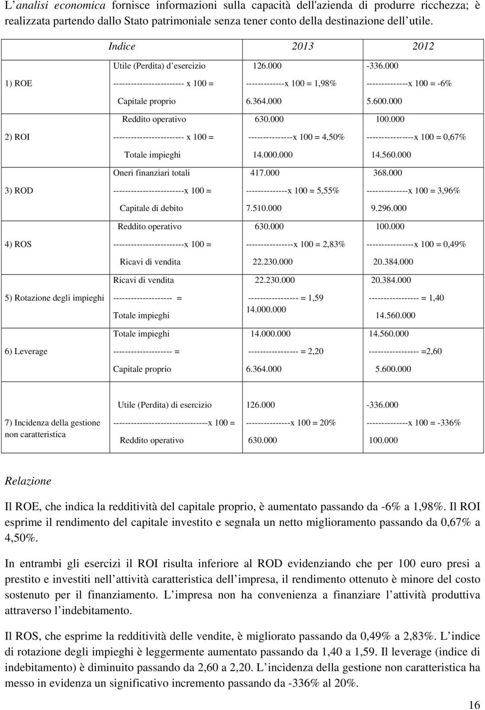 000 Reddito operativo 630.000 2) ROI ------------------------ x 100 = ---------------x 100 = 4,50% ----------------x 100 = 0,67% impieghi 14.000.000 14.560.000 Oneri finanziari totali 417.000 368.