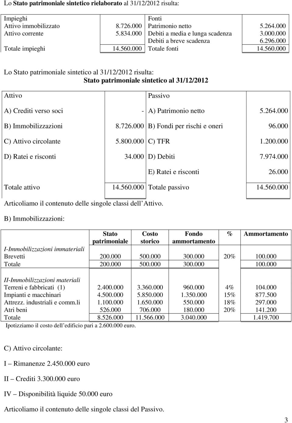 000 fonti 14.560.000 Lo Stato patrimoniale sintetico al 31/12/2012 risulta: Stato patrimoniale sintetico al 31/12/2012 Attivo Passivo A) Crediti verso soci - A) Patrimonio netto 5.264.