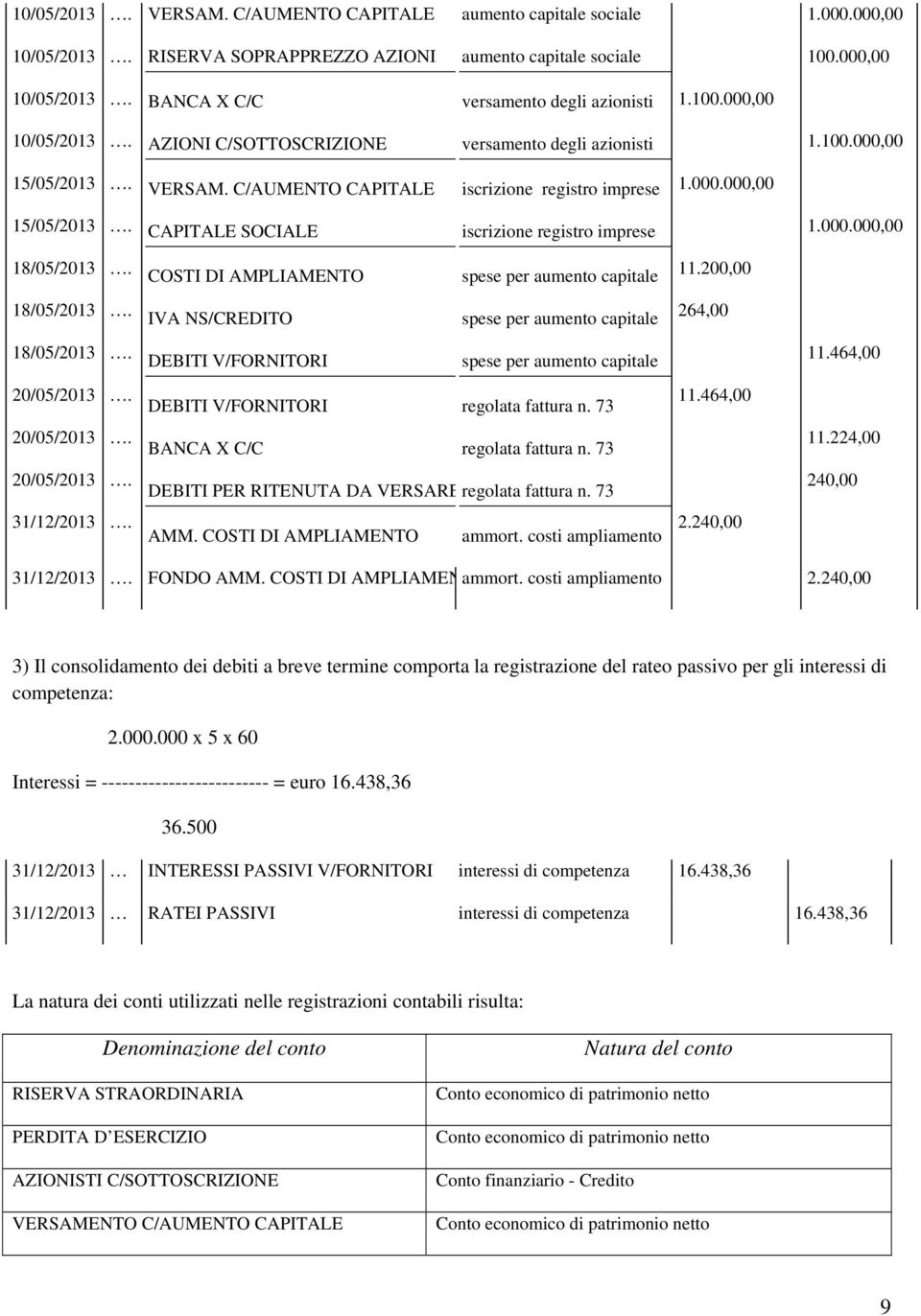 000,00 15/05/2013 CAPITALE SOCIALE iscrizione registro imprese 1.000.000,00 18/05/2013 COSTI DI AMPLIAMENTO spese per aumento capitale 11.