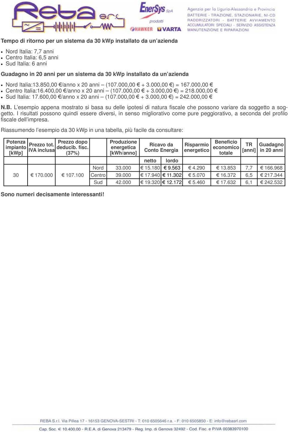 600,00 /anno x 20 anni (107.000,00 + 3.000,00 ) = 242.000,00 N.B. L esempio appena mostrato si basa su delle ipotesi di natura fiscale che possono variare da soggetto a soggetto.