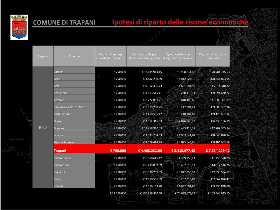 318,72 Aci Catena 750.000 3.613.515,11 5.228.115,11 9.591.630,22 Acireale 750.000 6.722.861,21 3.610.460,66 11.083.321,87 Barcellona Pozzo di Gotto 750.000 5.619.250,75 3.217.301,61 9.586.