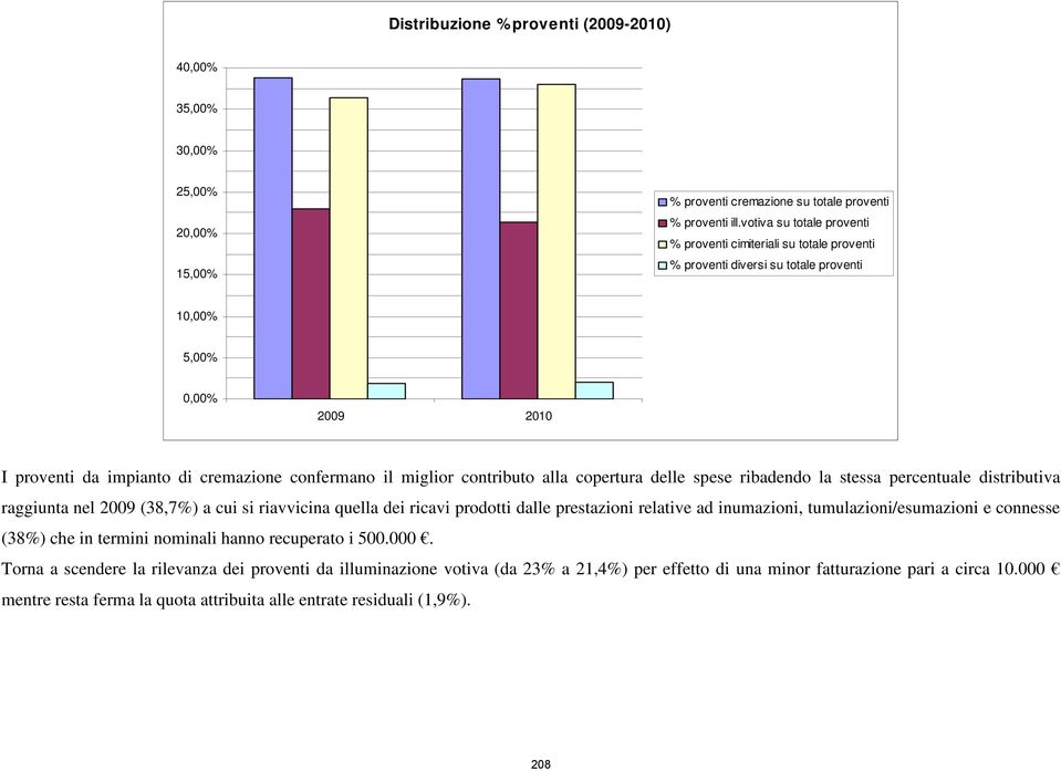 copertura delle spese ribadendo la stessa percentuale distributiva raggiunta nel (38,7%) a cui si riavvicina quella dei ricavi prodotti dalle prestazioni relative ad inumazioni,