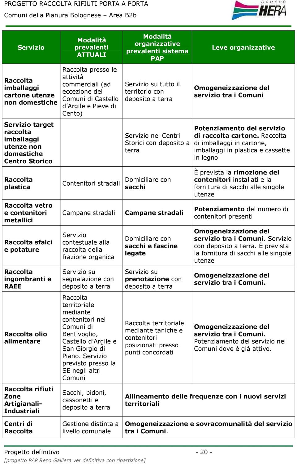 commerciali (ad eccezione dei Comuni di Castello d Argile e Pieve di Cento) Contenitori stradali Campane stradali Servizio contestuale alla raccolta della frazione organica Servizio su segnalazione