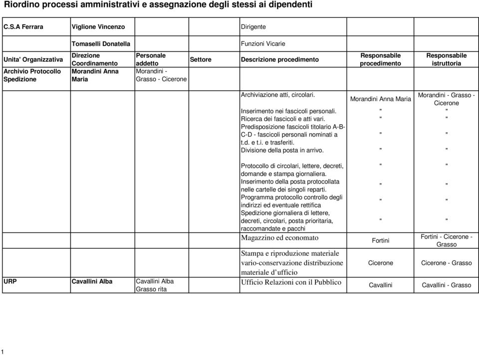 Grasso - Cicerone Descrizione Archiviazione atti, circolari. Morandini - Grasso - Morandini Anna Maria Cicerone Inserimento nei fascicoli personali. " " Ricerca dei fascicoli e atti vari.