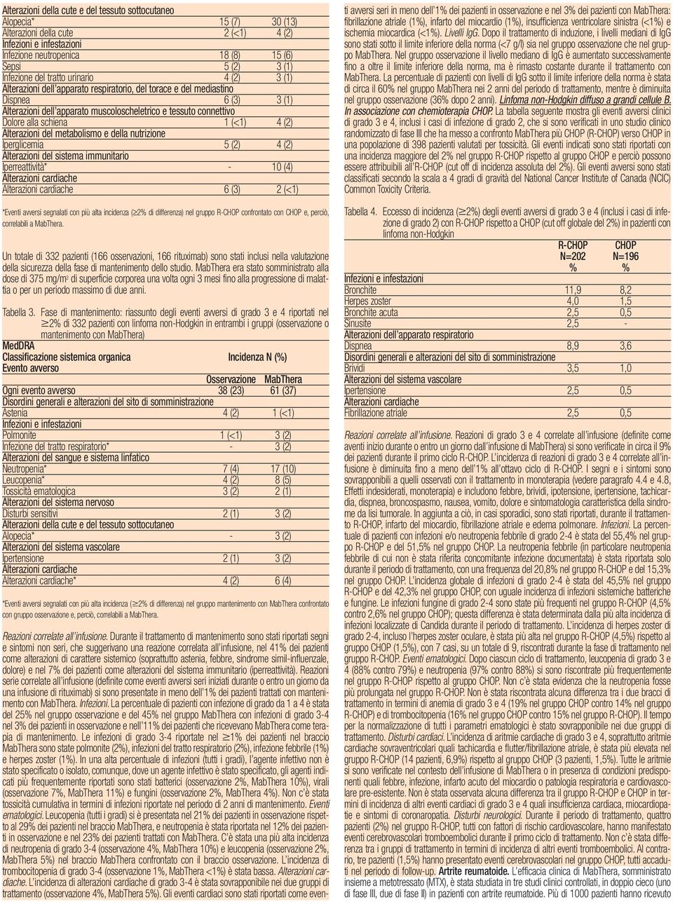 Dolore alla schiena 1 (<1) 4 (2) Alterazioni del metabolismo e della nutrizione Iperglicemia 5 (2) 4 (2) Alterazioni del sistema immunitario Iperreattività* - 10 (4) Alterazioni cardiache Alterazioni