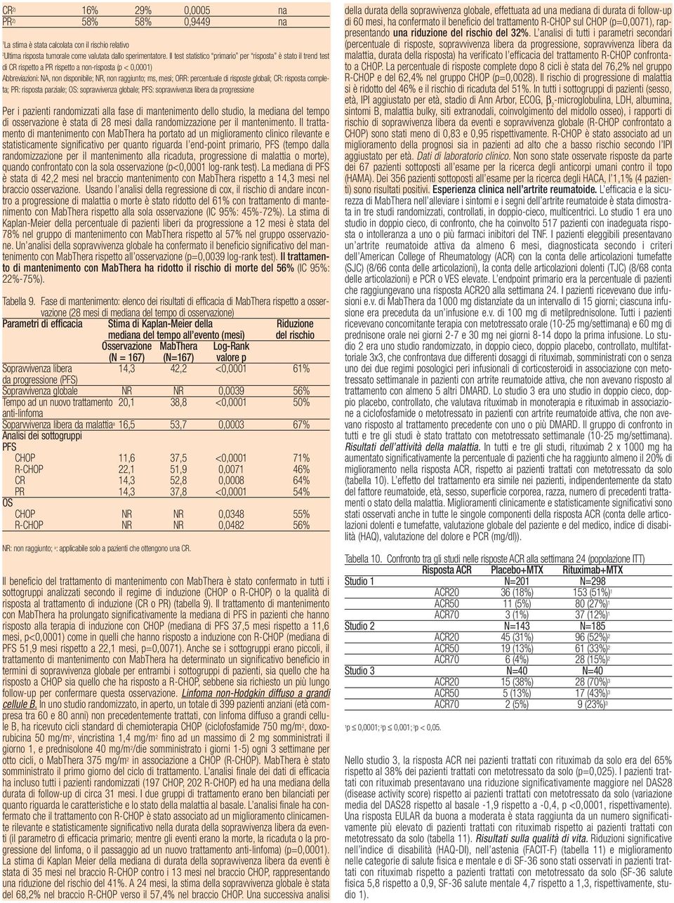 percentuale di risposte globali; CR: risposta completa; PR: risposta parziale; OS: sopravvivenza globale; PFS: sopravvivenza libera da progressione Per i pazienti randomizzati alla fase di