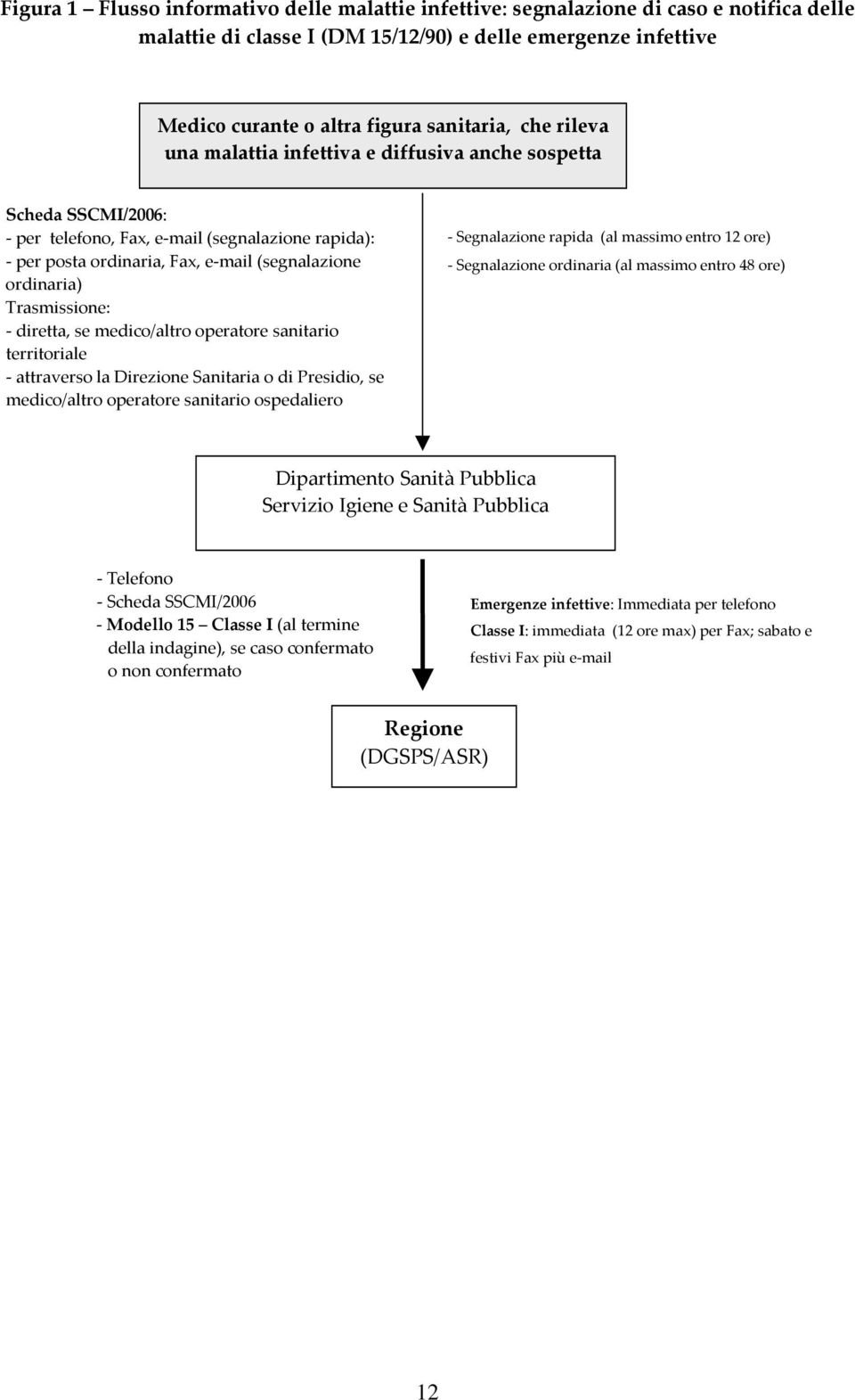 diretta, se medico/altro operatore sanitario territoriale attraverso la Direzione Sanitaria o di Presidio, se medico/altro operatore sanitario ospedaliero Segnalazione rapida (al massimo entro 12