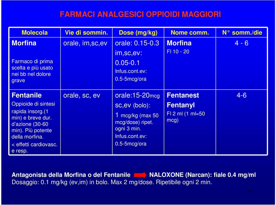 05-0.1 Infus.cont.ev: 0.5-5mcg/ora Morfina Fl 10-20 4-6 Fentanile Oppioide di sintesi rapida insorg.(1 min) e breve dur. d azione (30-60 min). Più potente della morfina.