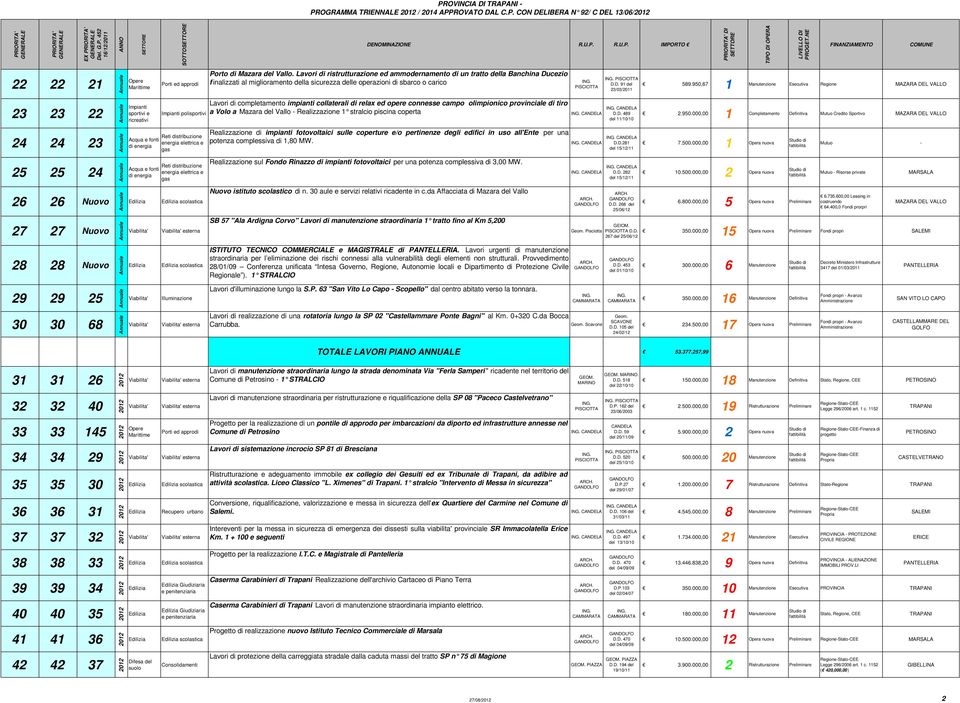 950,67 Manutenzione Esecutiva 3 3 4 4 3 5 5 4 6 6 Nuovo 7 7 Nuovo Acqua e fonti di energia Acqua e fonti di energia polisportivi Reti distribuzione energia elettrica e gas Reti distribuzione energia