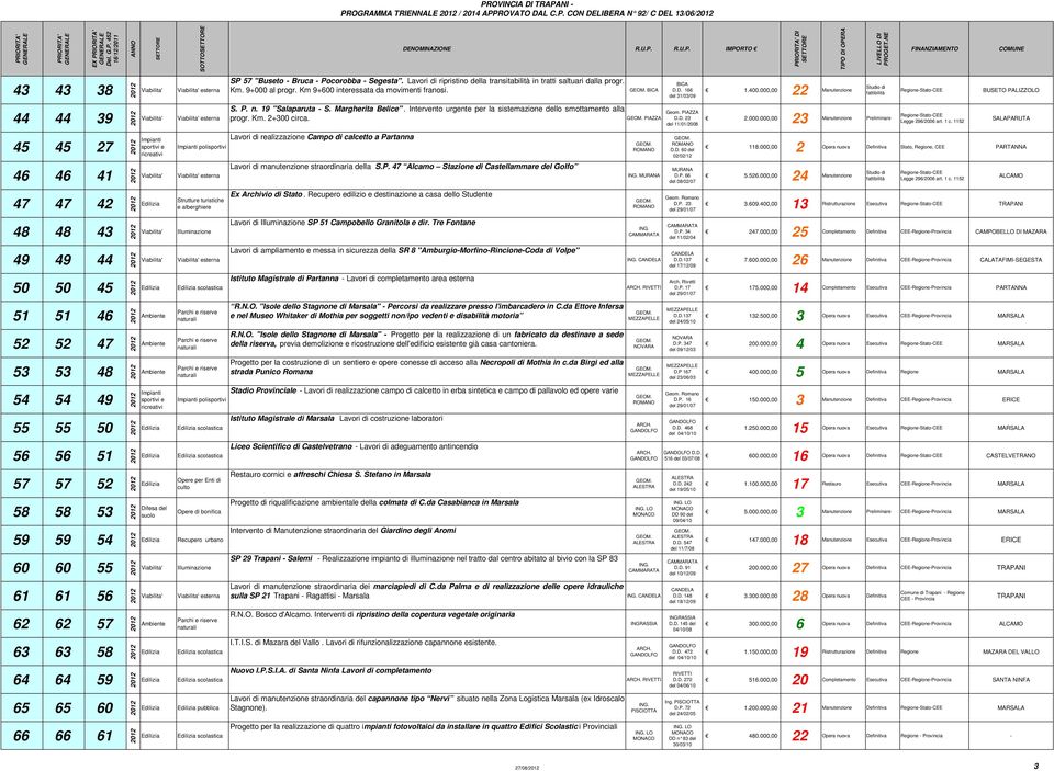 000,00 Manutenzione BUSETO PALIZZOLO 44 44 39 esterna S. P. n. 9 "Salaparuta - S. Margherita Belice". Intervento urgente per la sistemazione dello smottamento alla progr. Km. +300 circa. D.