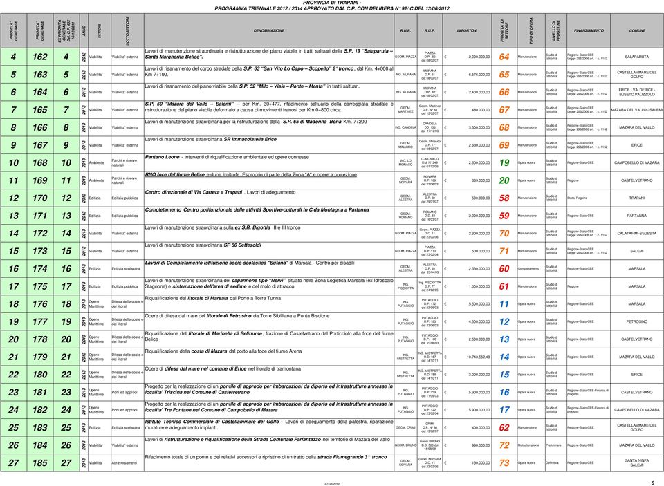 4+000 al Km 7+00. D.P. 6 6.576.000,00 65 Manutenzione 6 64 6 esterna Lavori di risanamento del piano viabile della S.P. 5 Milo Viale Ponte Menta in tratti saltuari. D.P. 6.400.