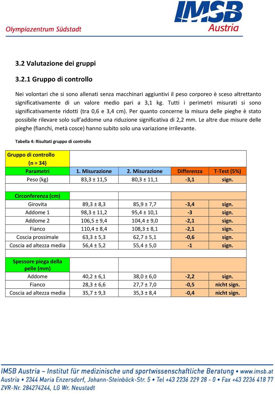 Per quanto concerne la misura delle pieghe è stato possibile rilevare solo sull addome una riduzione significativa di 2,2 mm.