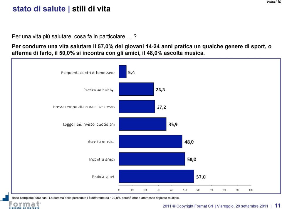 di farlo, il 50,0% si incontra con gli amici, il 48,0% ascolta musica. Base campione: 900 casi.