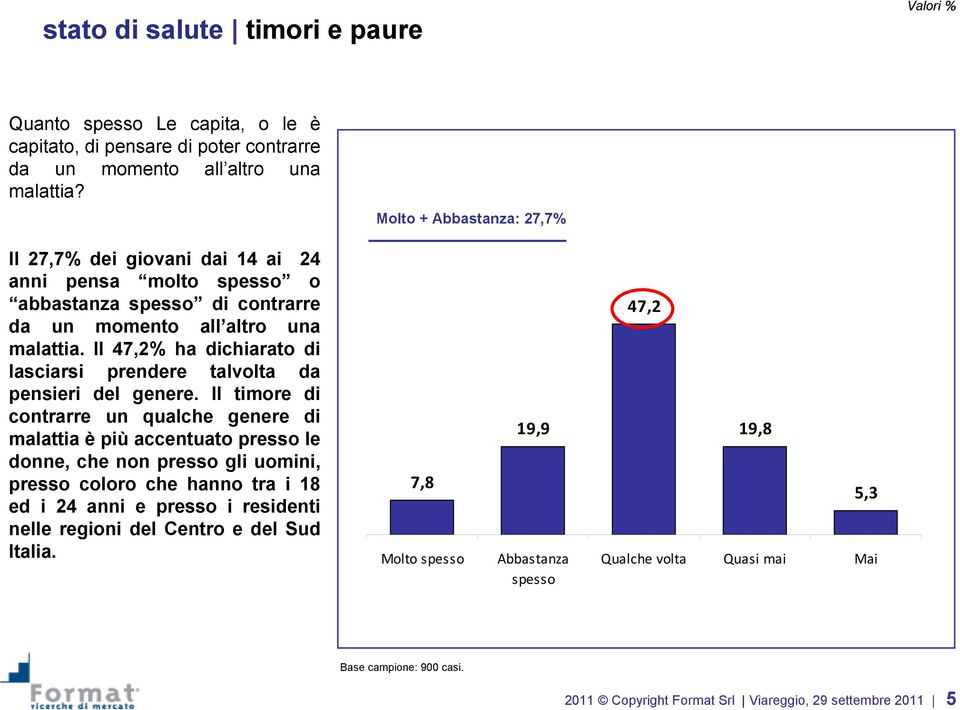 Il 47,2% ha dichiarato di lasciarsi prendere talvolta da pensieri del genere.