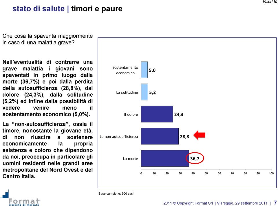 (5,2%) ed infine dalla possibilità di vedere venire meno il sostentamento economico (5,0%).