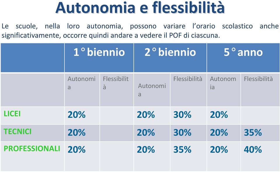 1 biennio 2 biennio 5 anno Autonomi a Flessibilit à Autonomi a Flessibilità Autonom ia
