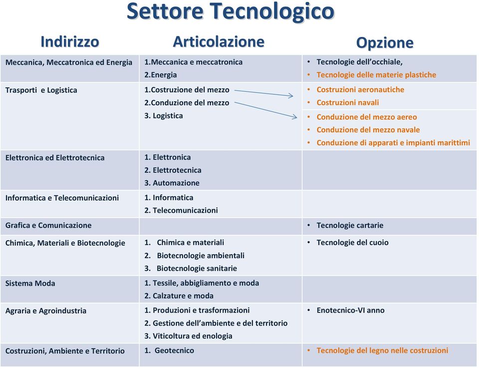 Telecomunicazioni Tecnologie dell occhiale, Tecnologie delle materie plastiche Costruzioni aeronautiche Costruzioni navali Grafica e Comunicazione Tecnologie cartarie Chimica, Materiali e