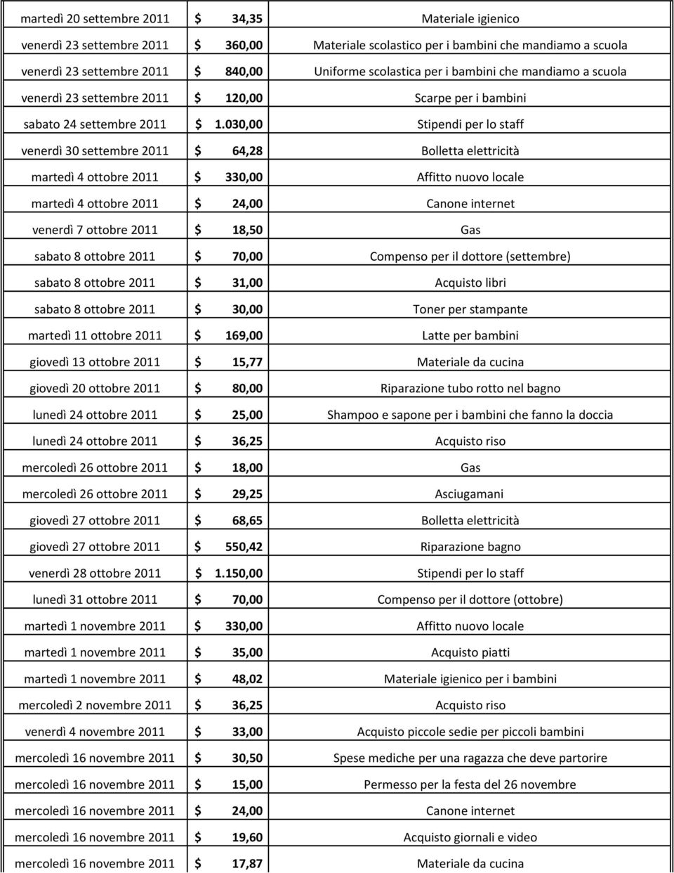 030,00 venerdì 30 settembre 2011 $ 64,28 martedì 4 ottobre 2011 $ 330,00 Affitto nuovo locale martedì 4 ottobre 2011 $ 24,00 venerdì 7 ottobre 2011 $ 18,50 sabato 8 ottobre 2011 $ 70,00 Compenso per