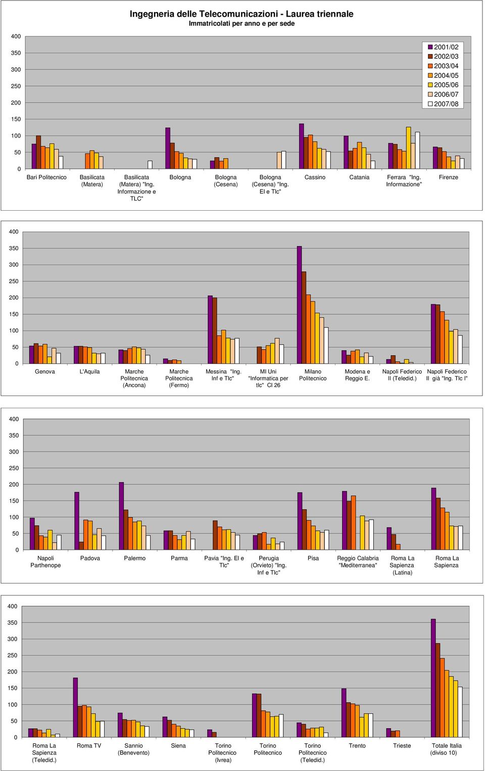 Informazione" Firenze 4 35 3 25 2 15 1 5 Genova L'Aquila Marche Politecnica (Ancona) Marche Politecnica (Fermo) Messina "Ing. Inf e Tlc" MI Uni "Informatica per tlc" Cl 26 Milano Modena e Reggio E.