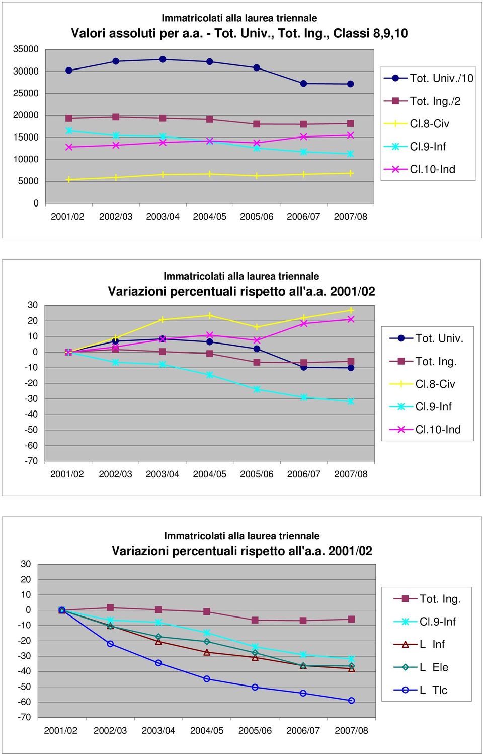 1-Ind 3 2 1-1 -2-3 -4-5 -6-7 Variazioni percentuali rispetto all'a.a. 21/2 21/2 22/3 23/4 24/5 25/6 26/7 27/8 Tot.