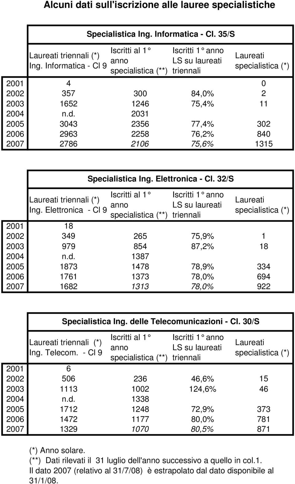 231 25 343 2356 77,4% 32 26 2963 2258 76,2% 84 27 2786 216 75,6% 1315 28 Laureati triennali (*) Ing. Elettronica - Cl 