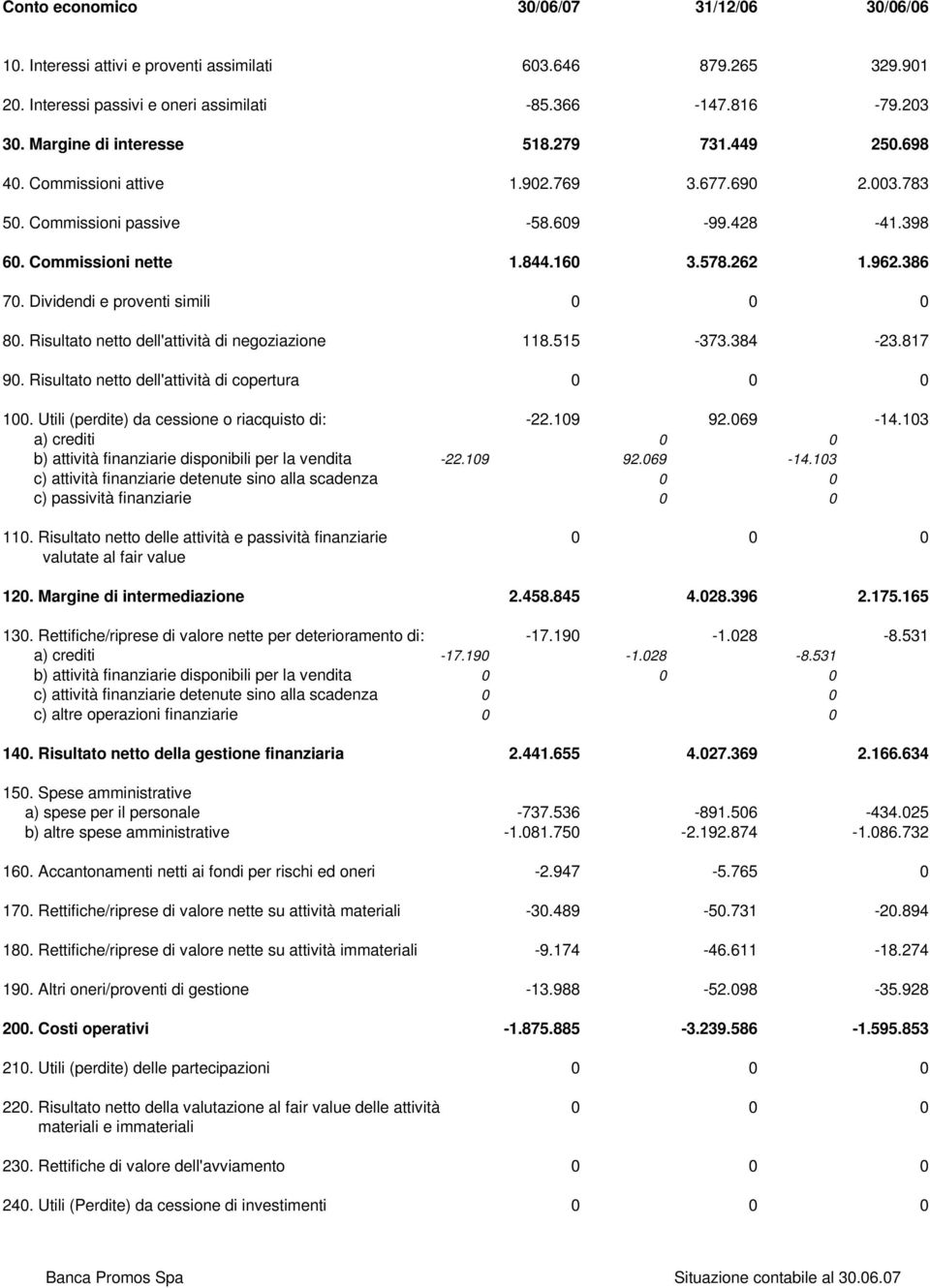 Dividendi e proventi simili 0 0 0 80. Risultato netto dell'attività di negoziazione 118.515-373.384-23.817 90. Risultato netto dell'attività di copertura 0 0 0 100.