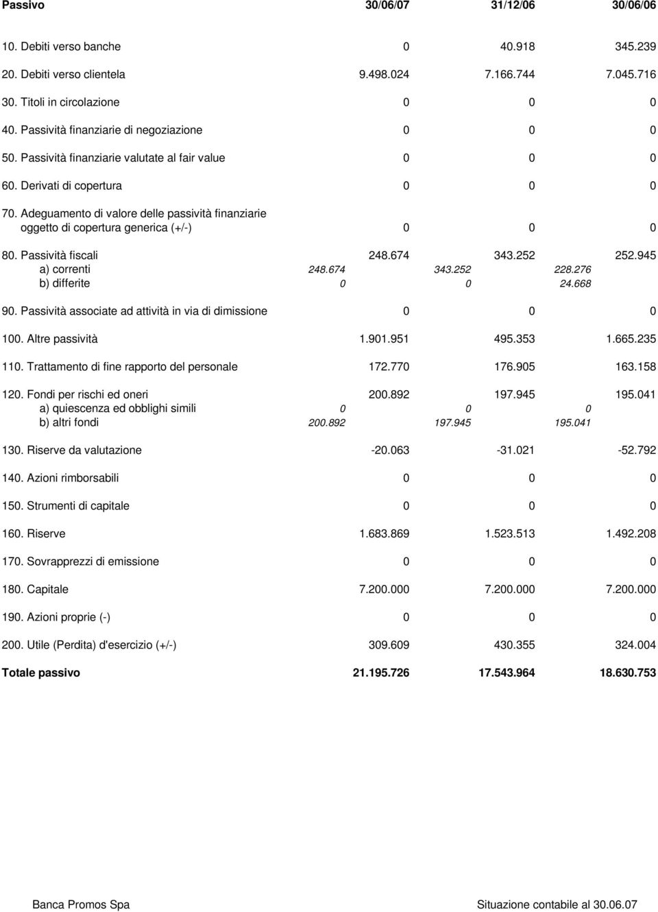 Adeguamento di valore delle passività finanziarie oggetto di copertura generica (+/-) 0 0 0 80. Passività fiscali 248.674 343.252 252.945 a) correnti 248.674 343.252 228.276 b) differite 0 0 24.