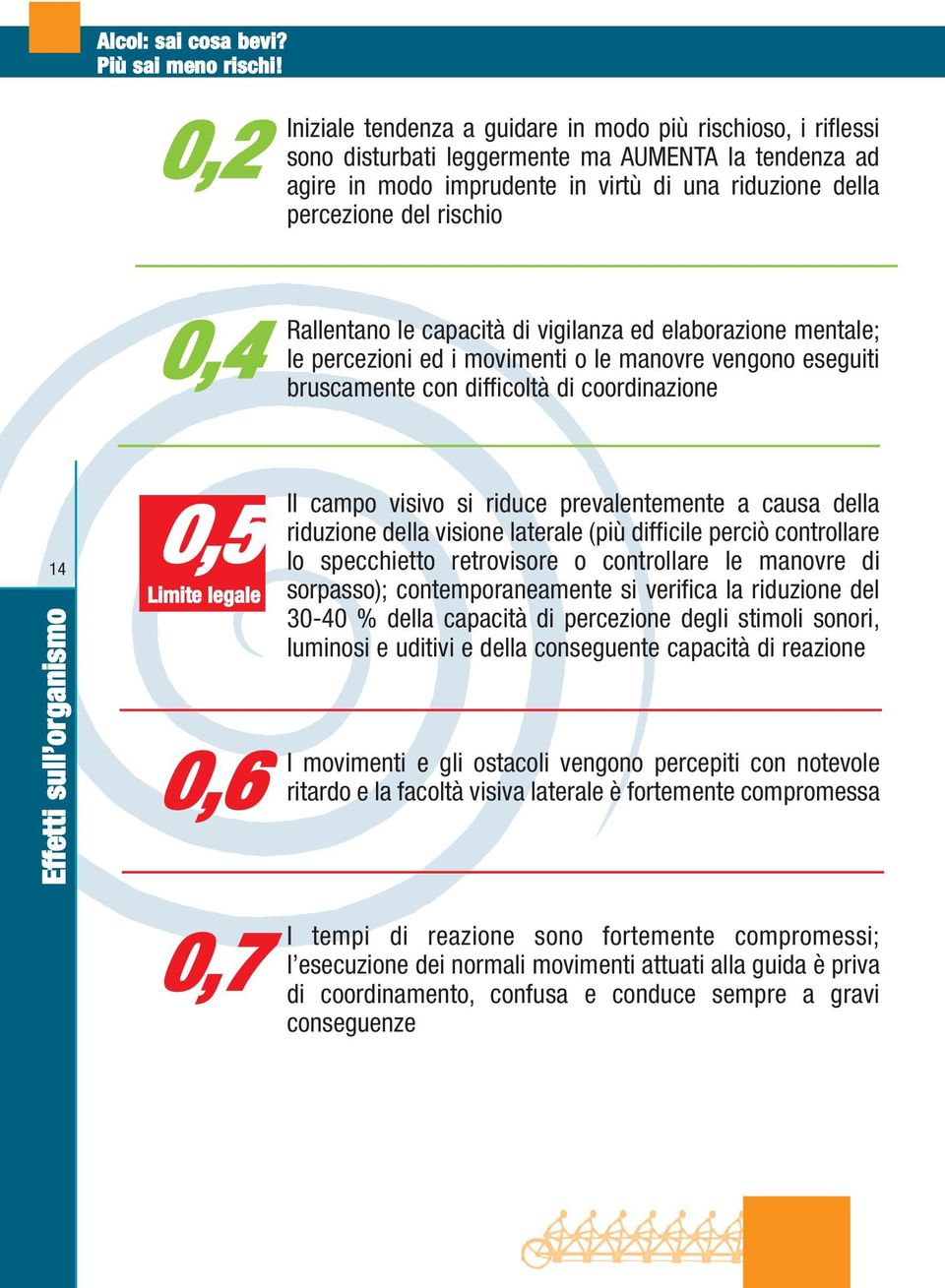 Limite legale 0,6 Il campo visivo si riduce prevalentemente a causa della riduzione della visione laterale (più difficile perciò controllare lo specchietto retrovisore o controllare le manovre di