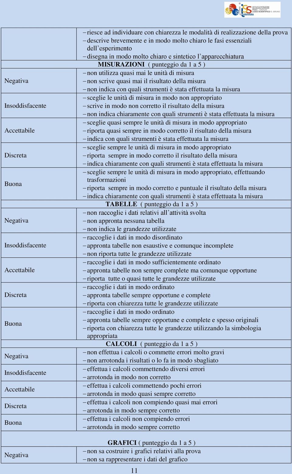 MISURAZIONI ( punteggio da 1 a 5 ) non utilizza quasi mai le unità di misura non scrive quasi mai il risultato della misura non indica con quali strumenti è stata effettuata la misura sceglie le