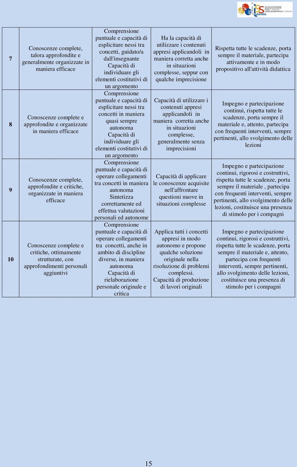 concetti, guidato/a dall'insegnante Capacità di individuare gli elementi costitutivi di un argomento Comprensione puntuale e capacità di esplicitare nessi tra concetti in maniera quasi sempre