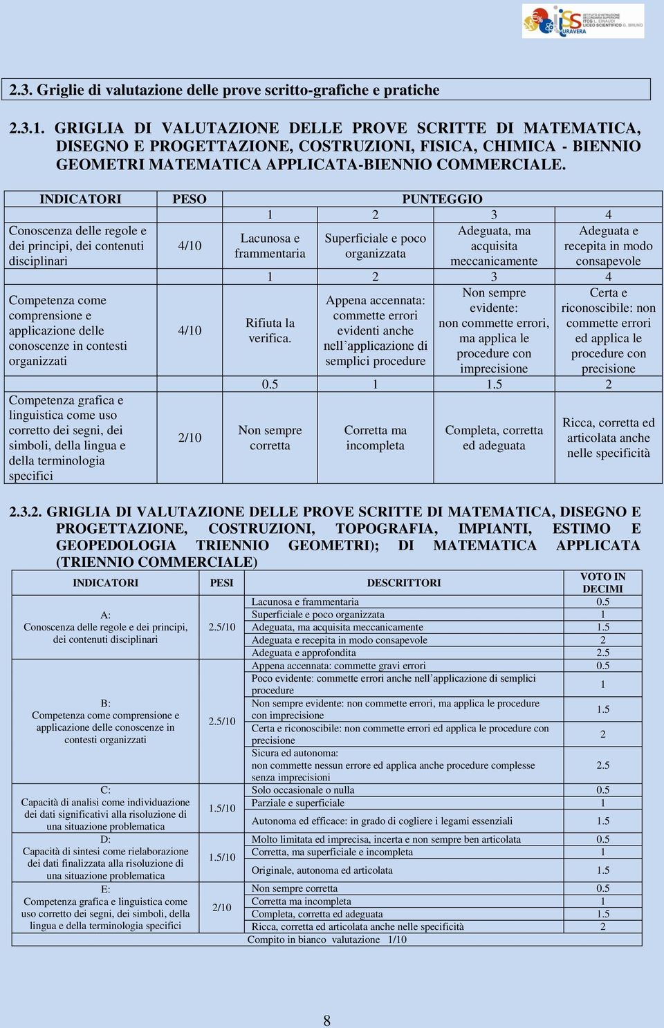 INDICATORI PESO PUNTEGGIO 1 2 3 4 Adeguata, ma Lacunosa e Superficiale e poco 4/10 acquisita frammentaria organizzata meccanicamente Conoscenza delle regole e dei principi, dei contenuti disciplinari