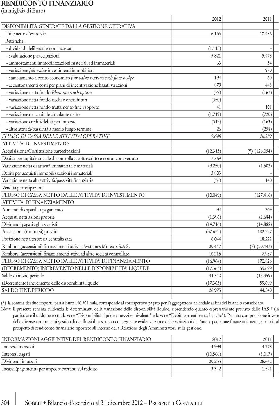 478 - ammortamenti immobilizzazioni materiali ed immateriali 63 54 - variazione fair value investimenti immobiliari - 970 - stanziamento a conto economico fair value derivati cash flow hedge 194 60 -