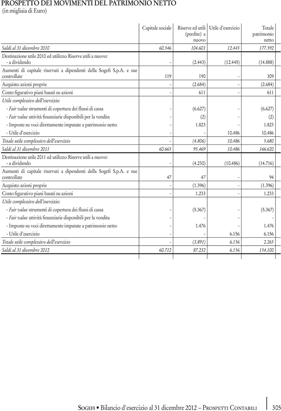 684) - (2.684) Costo figurativo piani basati su azioni - 611-611 Utile complessivo dell esercizio: - Fair value strumenti di copertura dei flussi di cassa - (6.627) - (6.