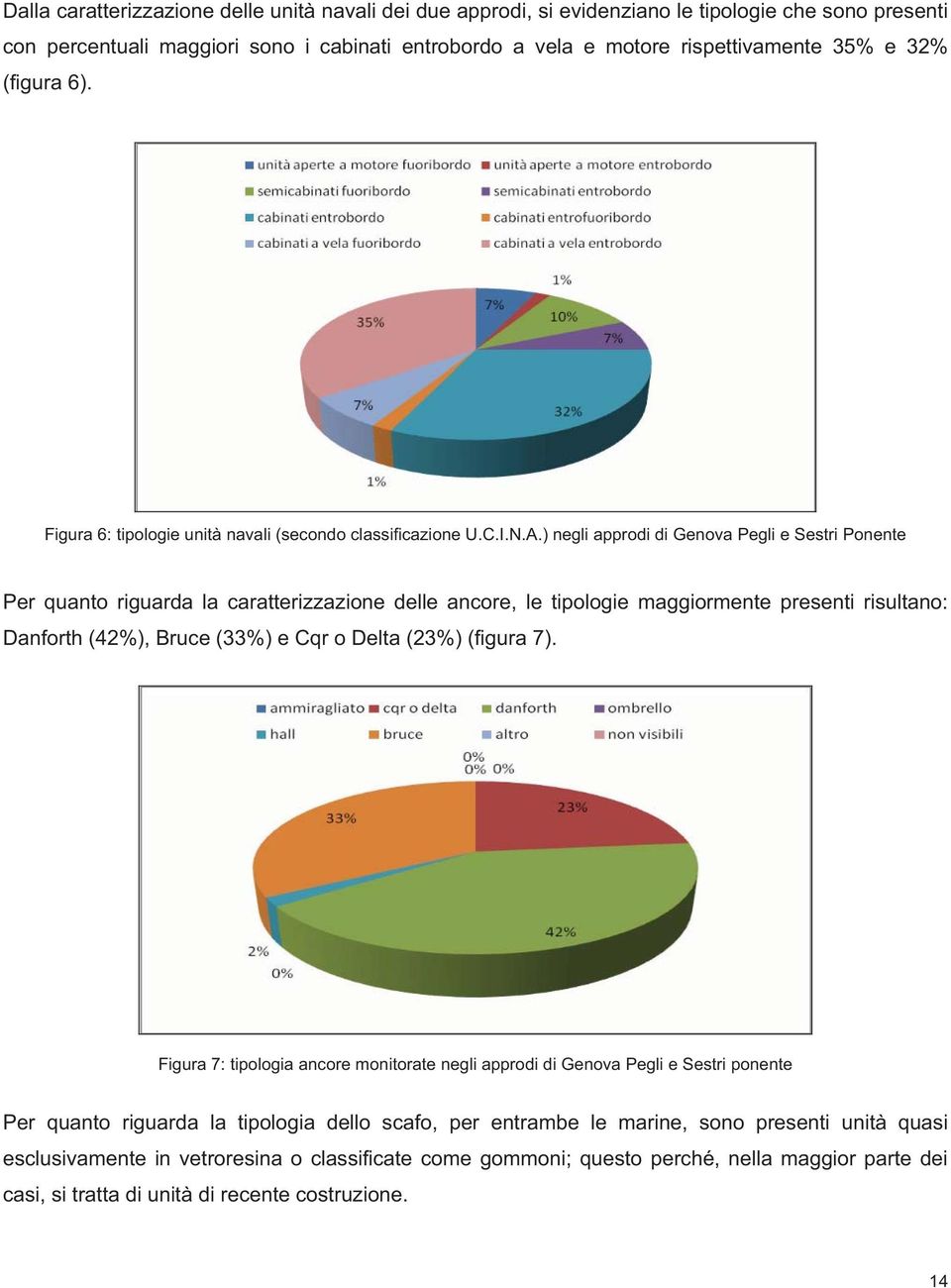 ) negli approdi di Genova Pegli e Sestri Ponente Per quanto riguarda la caratterizzazione delle ancore, le tipologie maggiormente presenti risultano: Danforth (42%), Bruce (33%) e Cqr o Delta (23%)