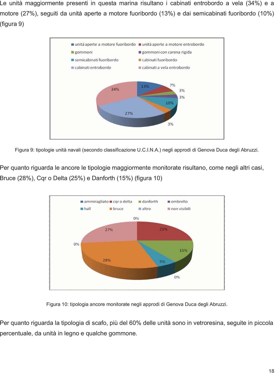 Per quanto riguarda le ancore le tipologie maggiormente monitorate risultano, come negli altri casi, Bruce (28%), Cqr o Delta (25%) e Danforth (15%) (figura 10) Figura 10: tipologia