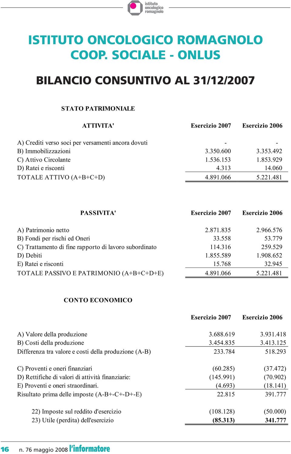 492 C) Attivo Circolante 1.536.153 1.853.929 D) Ratei e risconti 4.313 14.060 TOTALE ATTIVO (A+B+C+D) 4.891.066 5.221.481 PASSIVITA' Esercizio 2007 Esercizio 2006 A) Patrimonio netto 2.871.835 2.966.