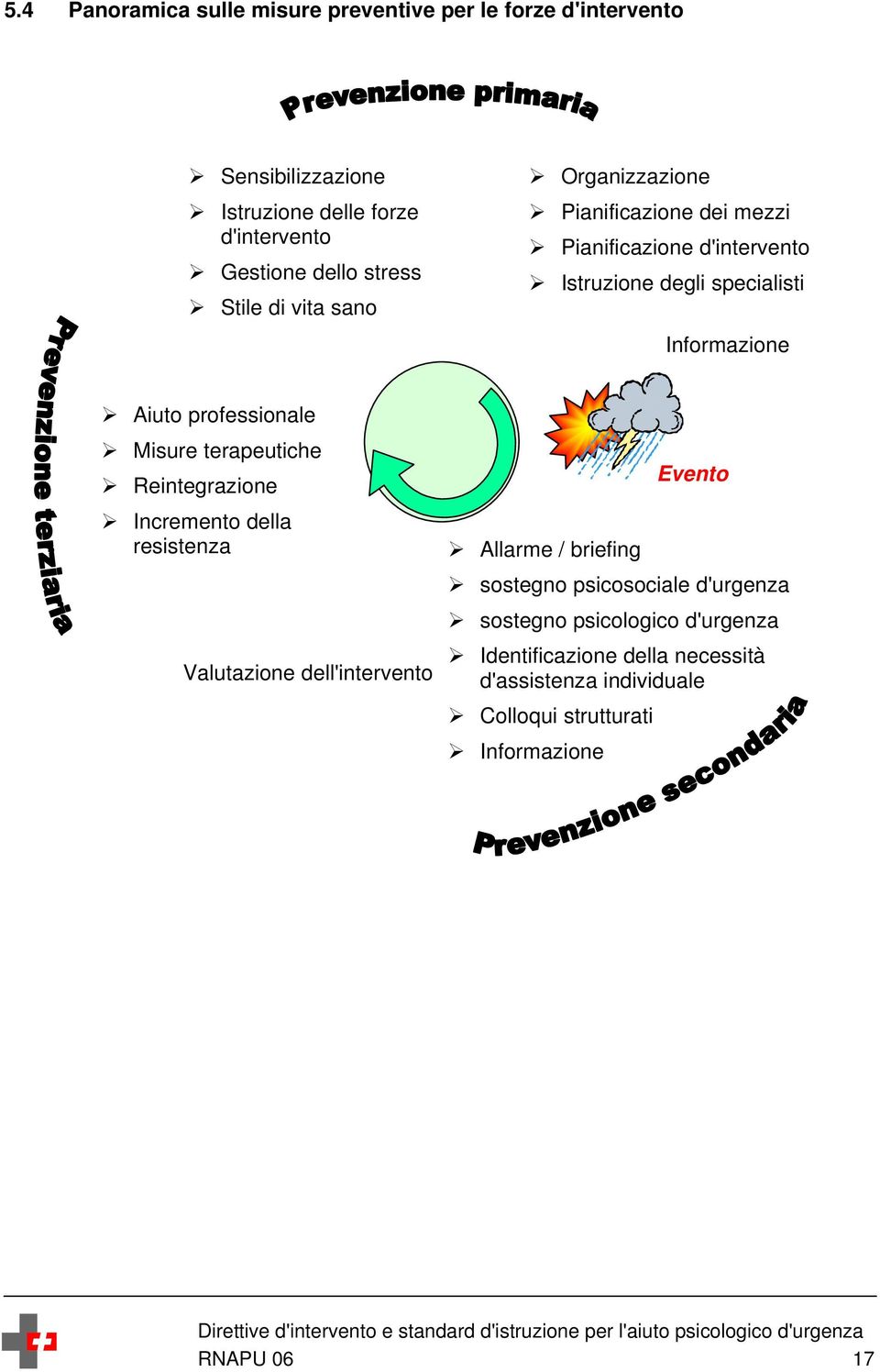 Pianificazione dei mezzi Pianificazione d'intervento Istruzione degli specialisti Informazione Aiuto professionale Misure terapeutiche Reintegrazione Incremento della