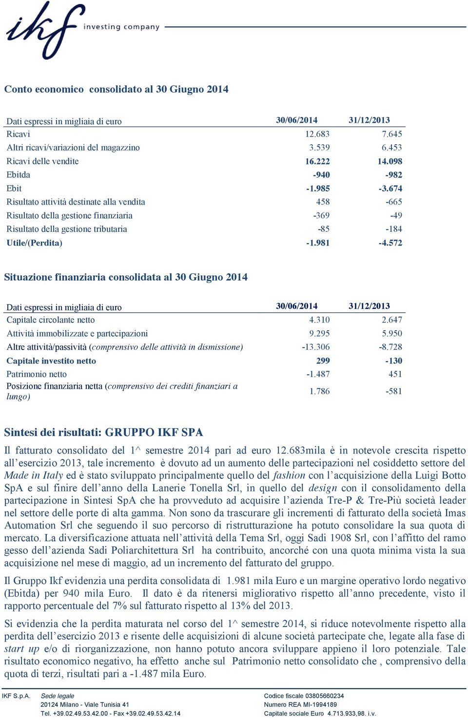 674 Risultato attività destinate alla vendita 458-665 Risultato della gestione finanziaria -369-49 Risultato della gestione tributaria -85-184 Utile/(Perdita) -1.981-4.