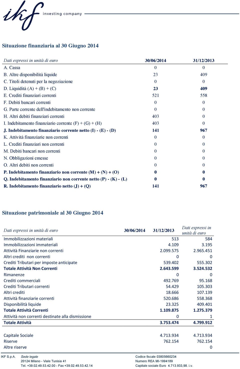 Indebitamento finanziario corrente (F) + (G) + (H) 403 0 J. Indebitamento finanziario corrente netto (I) - (E) - (D) 141 967 K. Attività finanziarie non correnti 0 0 L.