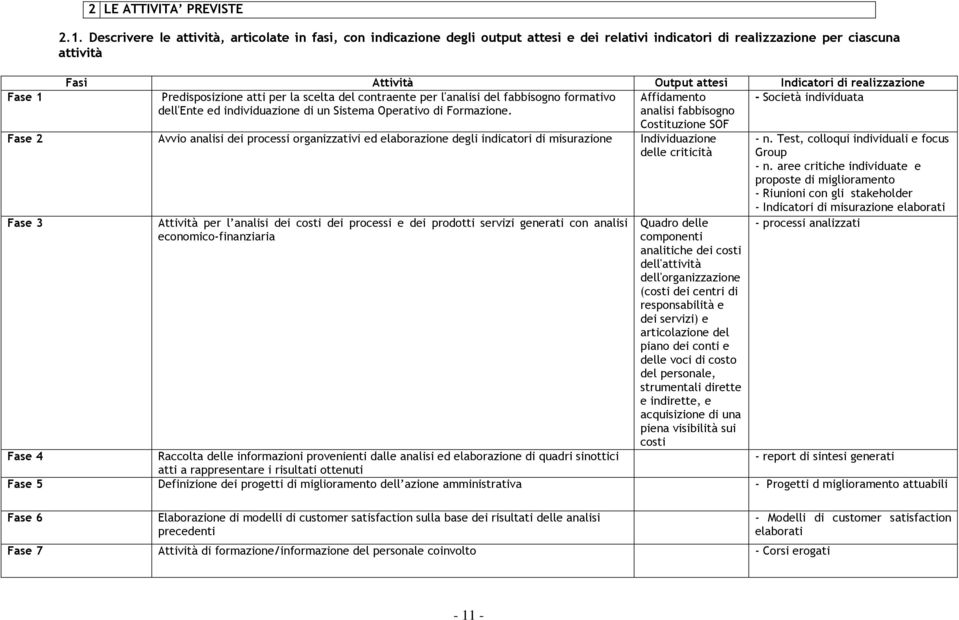 Affidamento analisi fabbisogno - Società individuata Costituzione SOF Fase 2 Avvio analisi dei processi organizzativi ed elaborazione degli indicatori di misurazione Individuazione delle criticità