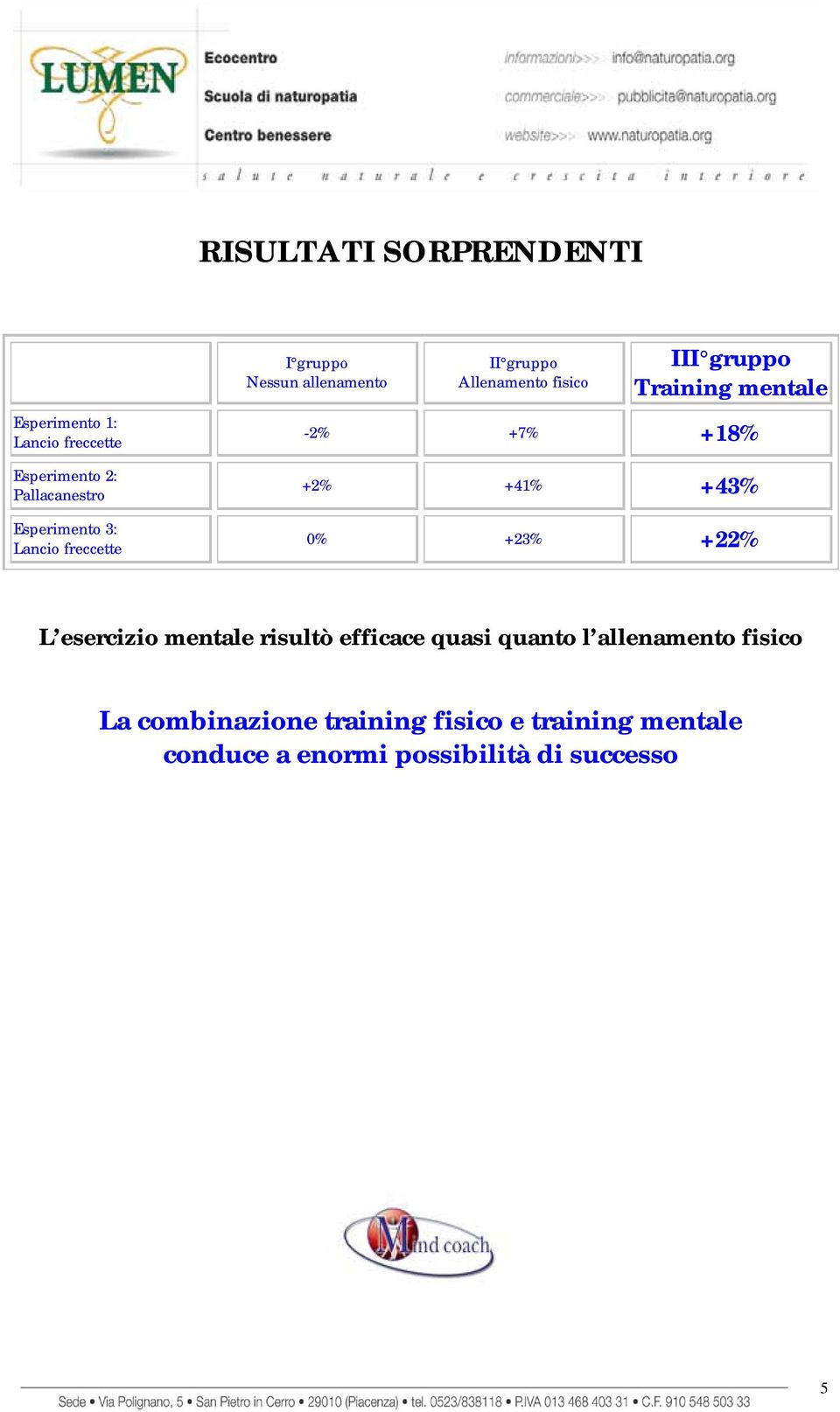 -2% +7% +18% +2% +41% +43% 0% +23% +22% L esercizio mentale risultò efficace quasi quanto l