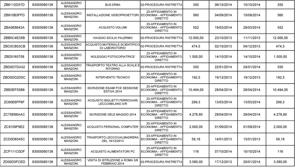 000,00 ZBC0CB53CB 83005080136 ACQUISTO MATERIALE SCIENTIFICO DI LABORATORIO 474,5 02/10/2013 04/12/2013 474,5 ZBD0165708 83005080136 NOLEGGIO FOTOCOPIATRICE 1.500,00 14/10/2014 14/10/2014 1.