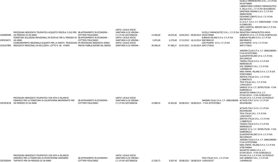 IVA 04192740969 LABORATORIO CHIMICO FARMACEUTICO A. SELLA S.R.L. C.F./P.IVA 00161860242 SANITARIA PADANA S.A.S. C.F./P.IVA 00696230283 GIOVANNI CORATO S.A.S. C.F./P.IVA 00470970237 A.C.R.A.F. S.P.A. C.F. 03907010585 - P.