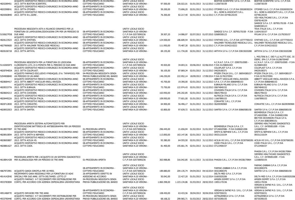 97.500,00 226.022,01 BOSTON SCIENTIFIC S.P.A. C.F./P.IVA 01/01/2013 31/12/2013 11206730159 BOSTON SCIENTIFIC S.P.A. C.F./P.IVA 11206730159 59.200,00 73.696,20 02/01/2013 31/12/2013 OTOMED S.A.S. C.F./P.IVA 03026930234 OTOMED S.