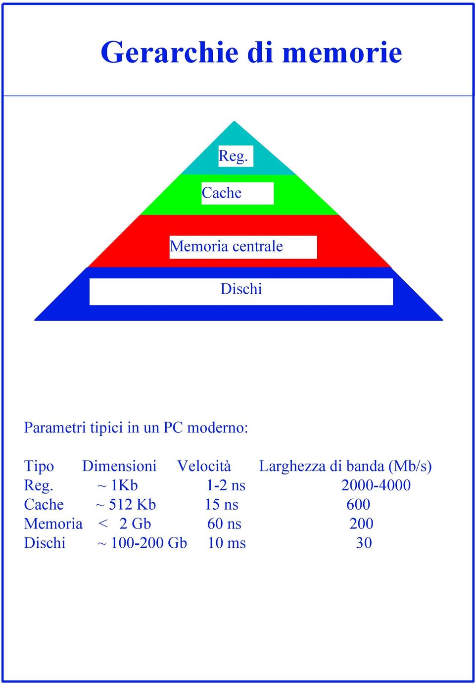 moderno: Tipo Dimensioni Velocità Larghezza di banda (Mb/s)