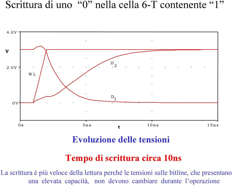 scrittura circa 10ns La scrittura è più veloce della lettura perché le