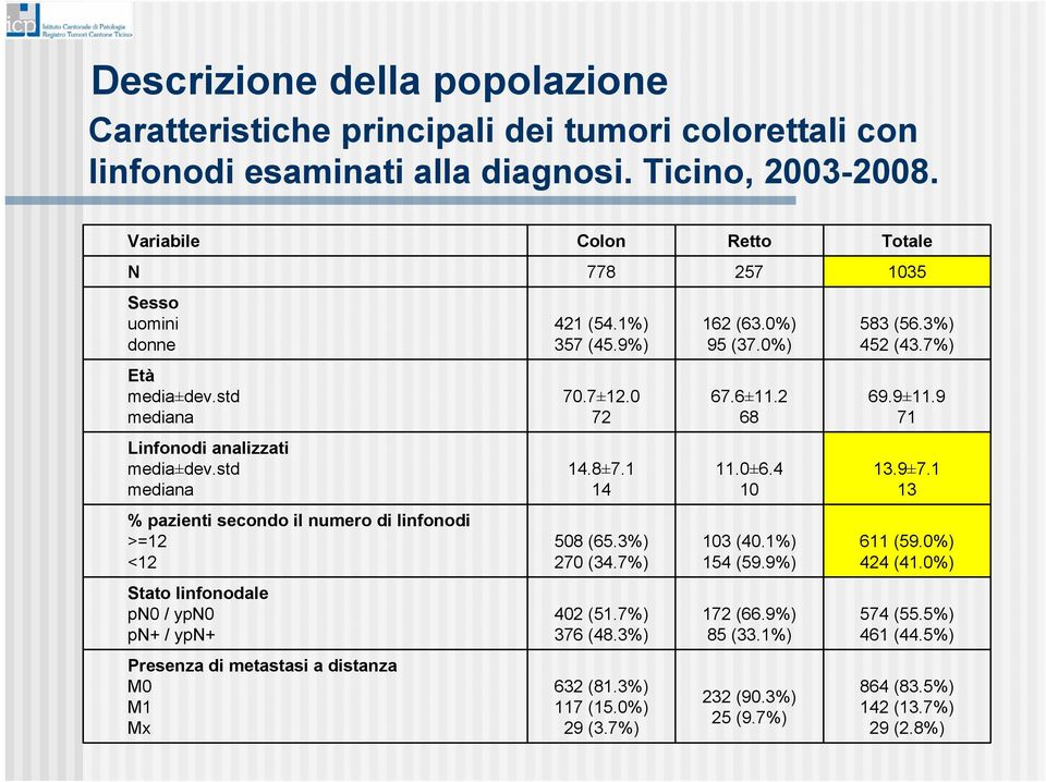 9 71 Linfonodi analizzati media±dev.std mediana 14.8±7.1 14 11.0±6.4 10 13.9±7.1 13 % pazienti secondo il numero di linfonodi >=12 <12 508 (65.3%) 270 (34.7%) 103 (40.1%) 154 (59.9%) 611 (59.