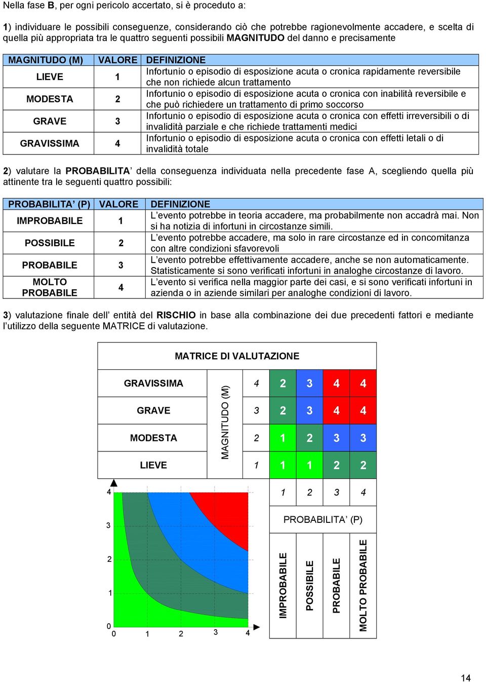 alcun trattamento MODESTA 2 Infortunio o episodio di esposizione acuta o cronica con inabilità reversibile e che può richiedere un trattamento di primo soccorso GRAVE 3 Infortunio o episodio di